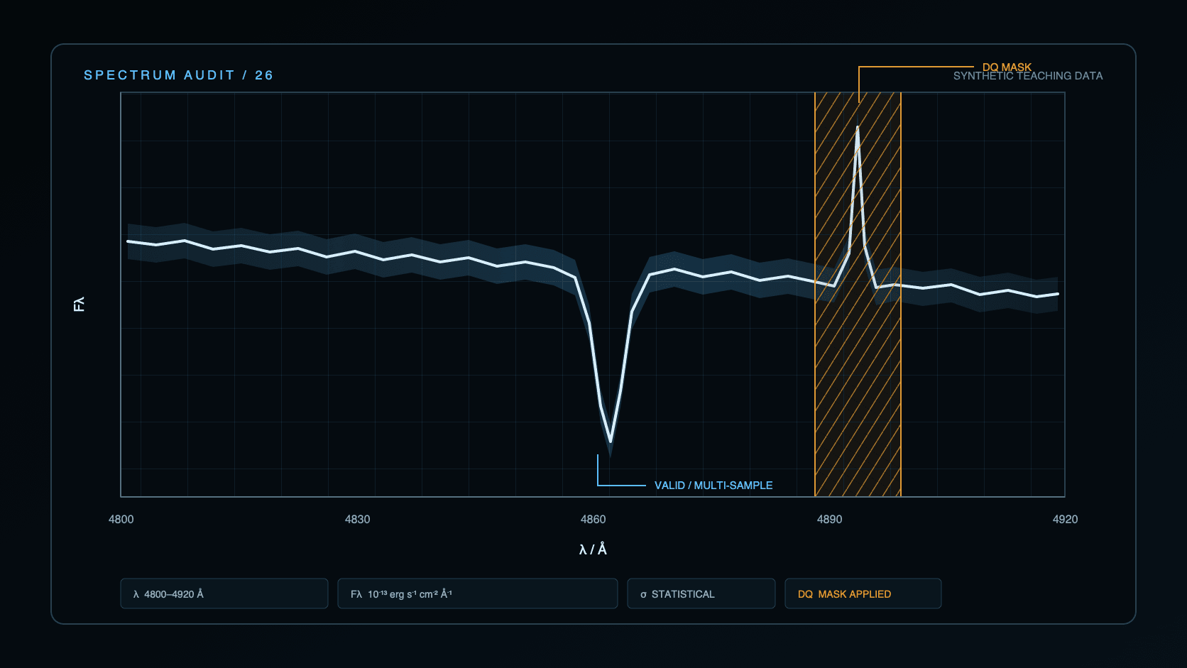 A calibrated stellar spectrum crosses a dark observatory workspace. A translucent uncertainty band surrounds the flux curve, while an amber hatched mask covers a tempting sharp spike.