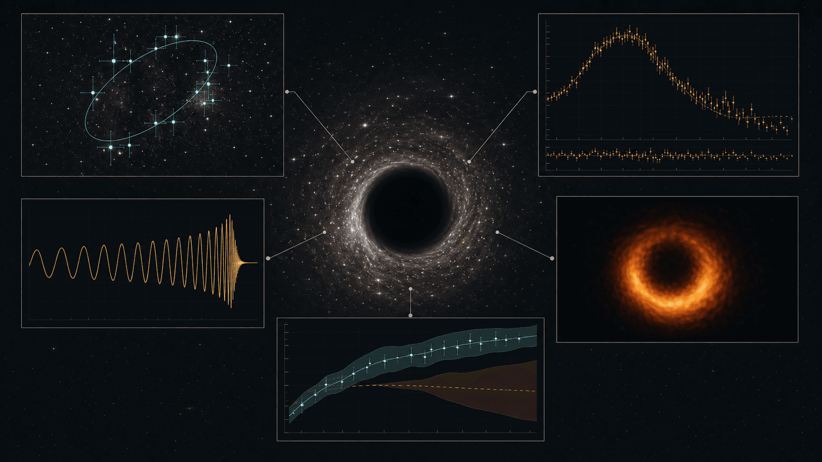 A scientific artistic evidence board connecting measured orbit points, an X-ray spectrum, a gravitational-wave chirp, a reconstructed radio ring, and uncertainty bands around a black hole.